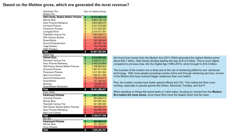 Box Office Era Revenue Breakdown